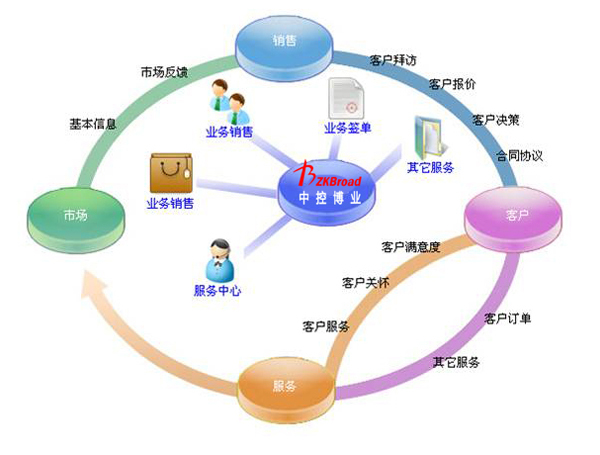 中控博業(yè)考勤軟件 從工具到平臺(tái)的信息服務(wù)業(yè)務(wù)演進(jìn)四階段