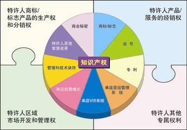 測試一下，您的餐飲企業是否適合發展特許加盟？